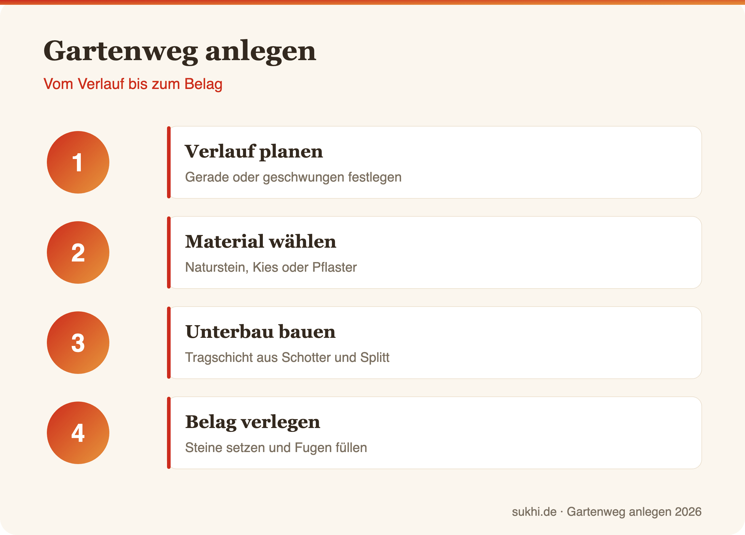 Infografik: Gartenweg in vier Schritten anlegen
