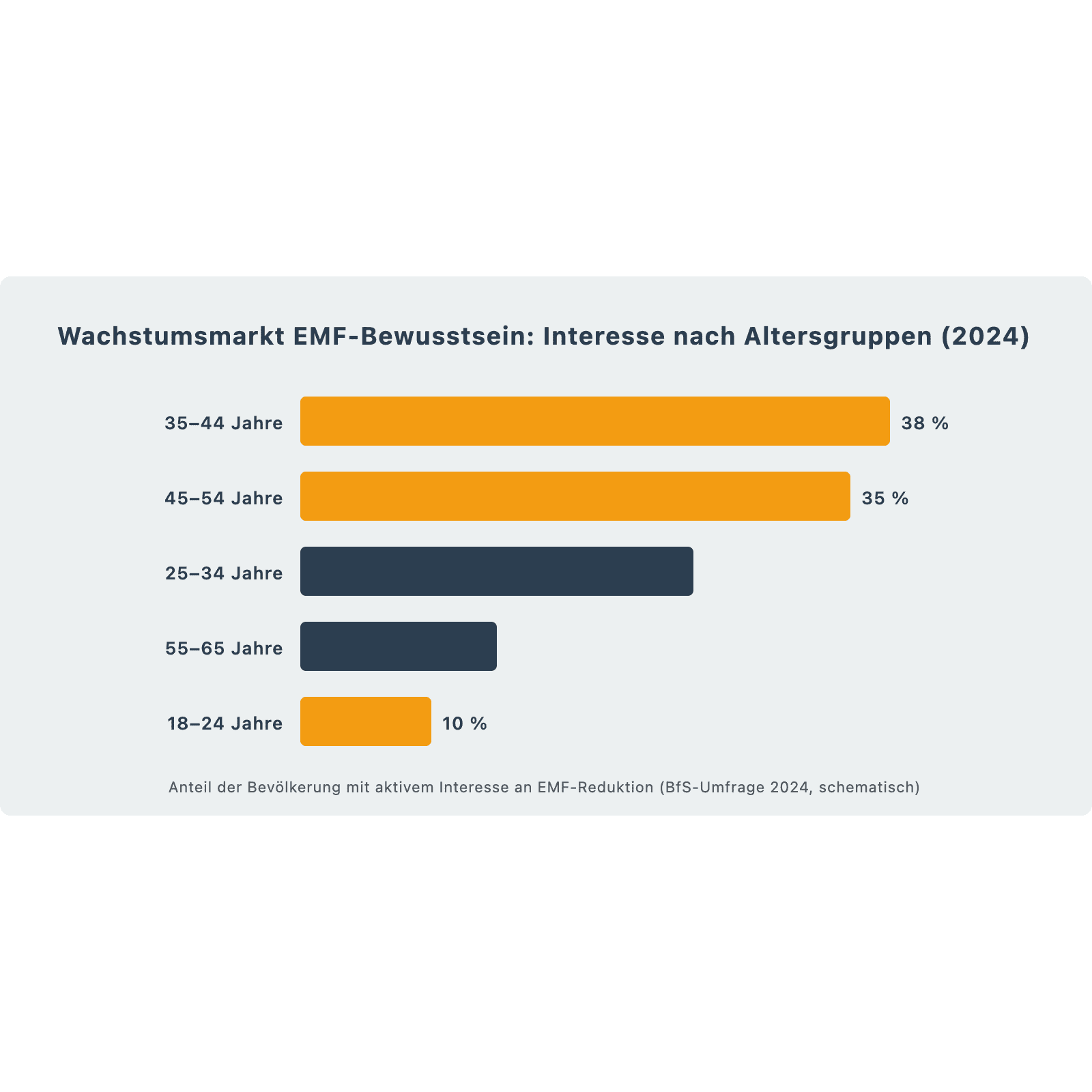 Balkendiagramm: Interesse an EMF-Reduktion nach Altersgruppen – 35-44 Jahre führend mit 38 Prozent