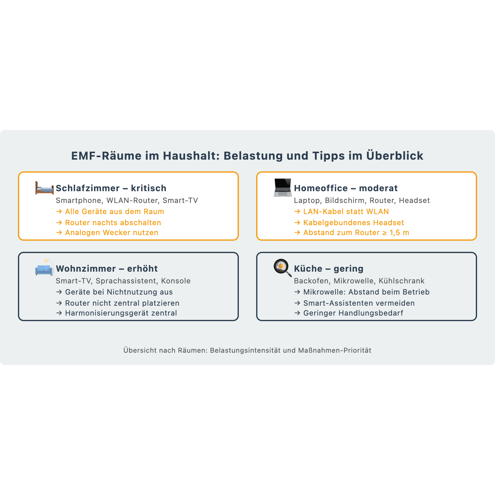 Icon-Grid: EMF-Belastung nach Räumen – Schlafzimmer kritisch, Homeoffice moderat, Wohnzimmer erhöht, Küche gering, mit konkreten Maßnahmen
