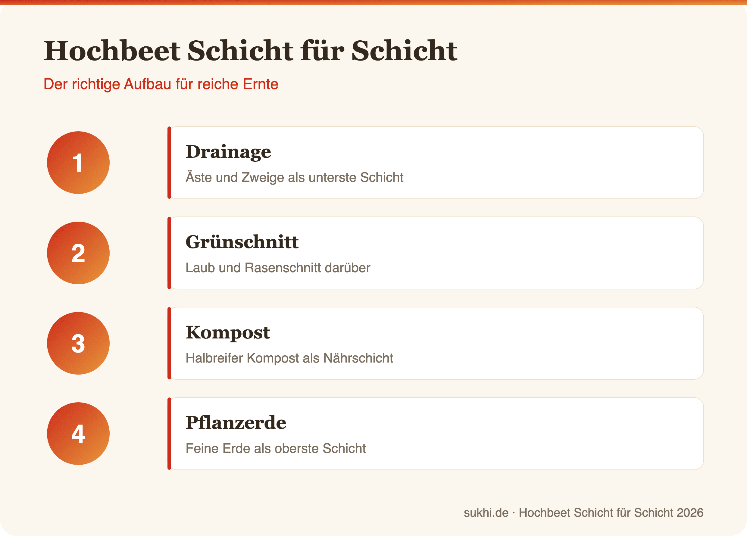 Infografik: Hochbeet richtig befüllen